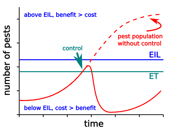 Graph illustrating the concepts of economic injury level and economic threshold