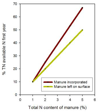 This graph can be used to predict N release based on total N content during the first year after manure application