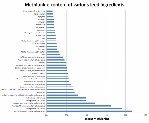 Sources of methionine in poultry feed
