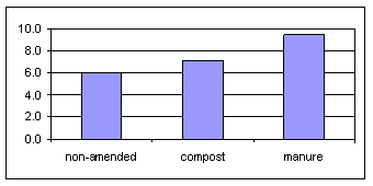 Common rust severity (% leaf area) on corn. The effects of three different organic amendment treatments, non-amended plots, compost-amended plots, and plots that were amended with manure on common rust severity in corn were examined in 2005. Elevated levels of common rust on corn were found in the plots receiving manure treatment. As in the case of pasture grass, this probably relates to the nutritional-physiological status of the plants. Plants in the manure-amended plots had higher levels of nitrogen available to them, they grew a little more vigorously, were a little lusher, and were more susceptible to infection by the common rust pathogen.