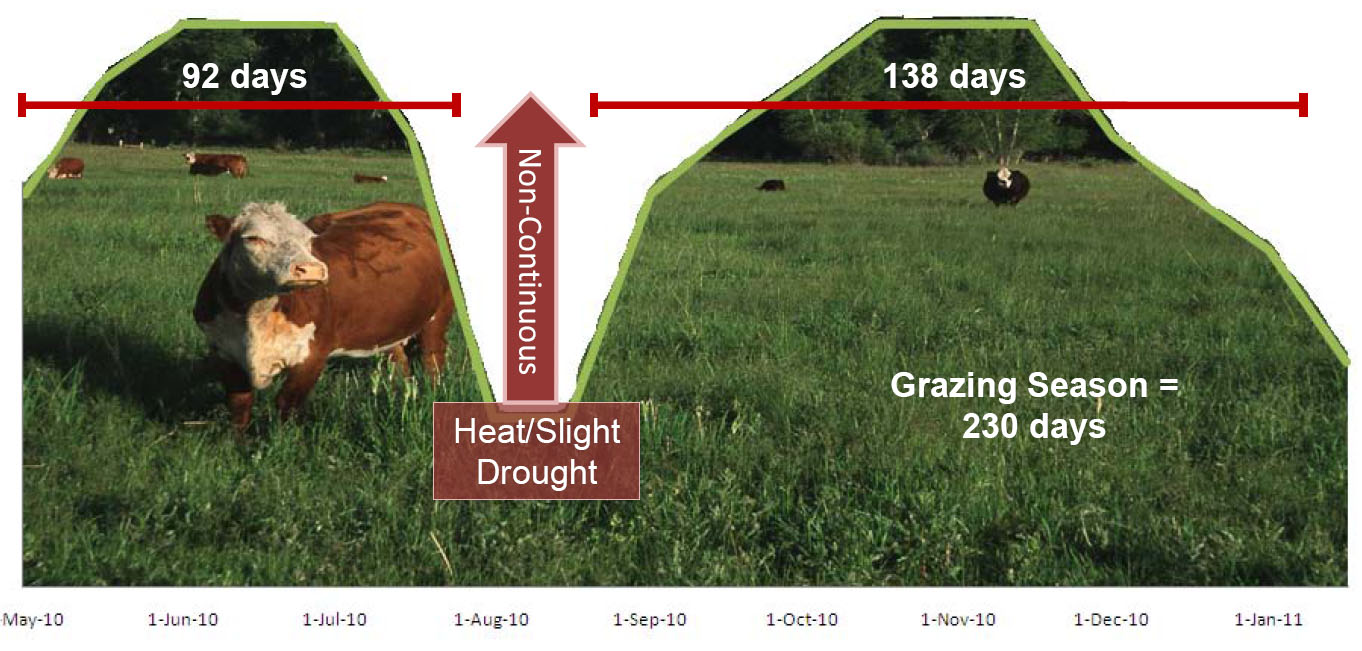 Grazing Season Example